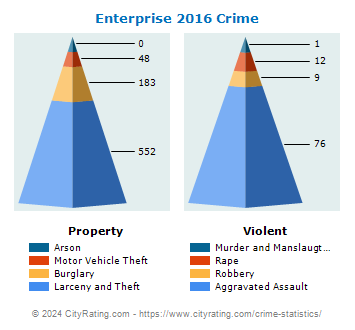 Enterprise Crime Statistics: Alabama (AL) CityRating com
