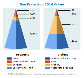 crime san francisco rate california cityrating totals projected versus actual