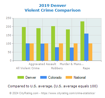 Denver Violent Crime vs. State and National Comparison