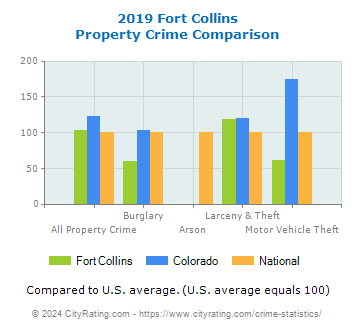 Fort Collins Property Crime vs. State and National Comparison