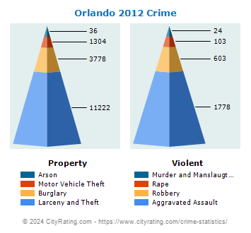 crime orlando florida cityrating versus projected totals actual rate
