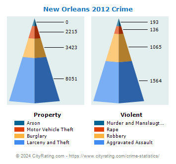 crime orleans louisiana statistics cityrating rate totals projected versus actual