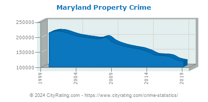 Maryland Property Crime
