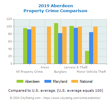 Aberdeen Property Crime vs. State and National Comparison