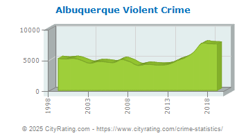 crime albuquerque mexico rate statistics violent cityrating totals versus projected actual