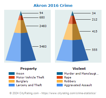 Akron Crime Statistics: Ohio (OH) - CityRating.com