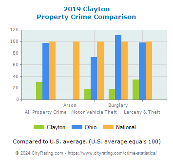 clayton property crime comparison
