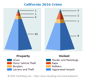 crime california pennsylvania cityrating versus comparison state national city