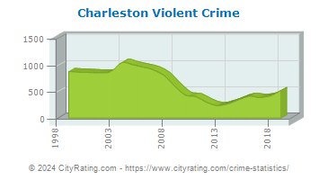 crime charleston carolina south statistics violent rate cityrating projected totals versus actual