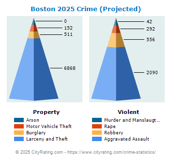 Boston Crime 2025