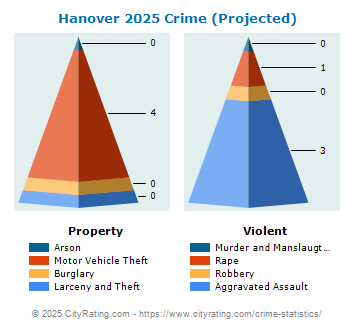 Hanover Crime 2025