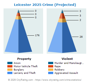 Leicester Crime 2025