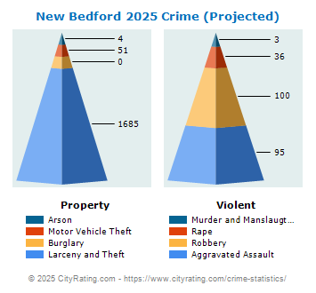 New Bedford Crime 2025