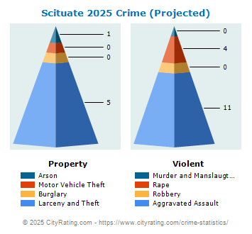 Scituate Crime 2025