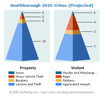 Southborough Crime 2025