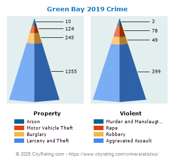 Green Bay Crime Statistics: Wisconsin (WI) - CityRating.com