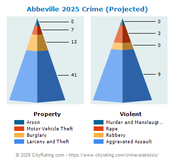 Abbeville Crime 2025