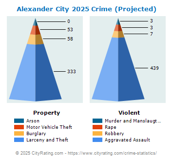 Alexander City Crime 2025