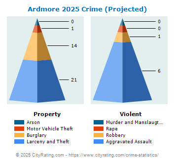 Ardmore Crime 2025