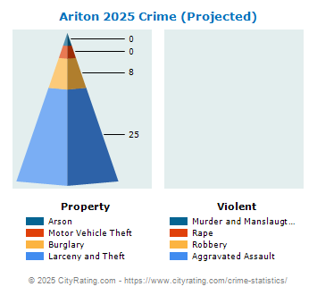 Ariton Crime 2025