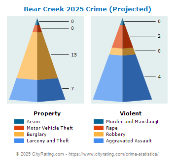 Bear Creek Crime 2025