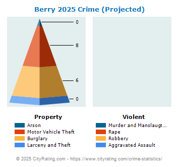 Berry Crime 2025