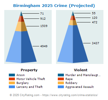 Birmingham Crime 2025