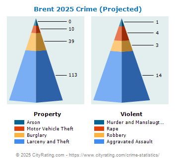 Brent Crime 2025