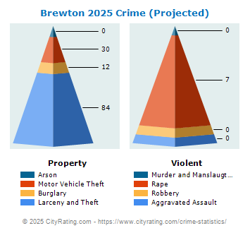 Brewton Crime 2025