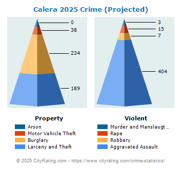 Calera Crime 2025