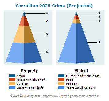 Carrollton Crime 2025