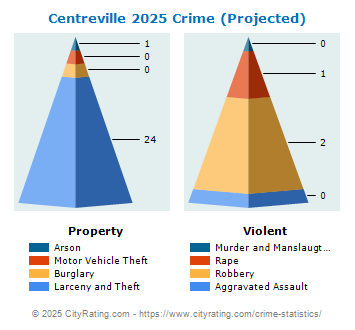 Centreville Crime 2025