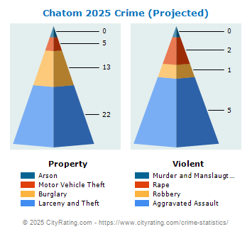 Chatom Crime 2025