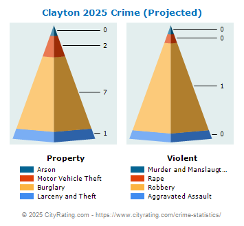 Clayton Crime 2025