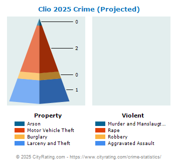 Clio Crime 2025