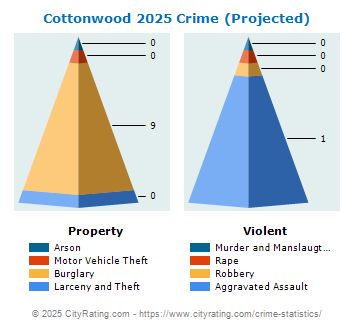 Cottonwood Crime 2025