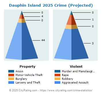 Dauphin Island Crime 2025