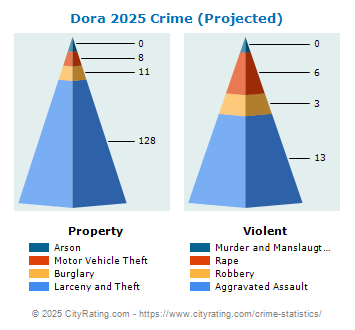 Dora Crime 2025