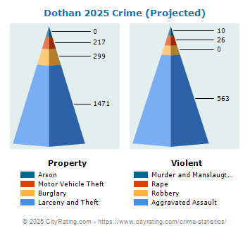 Dothan Crime 2025