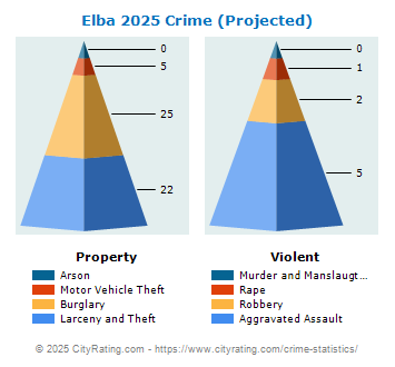 Elba Crime 2025