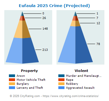 Eufaula Crime 2025