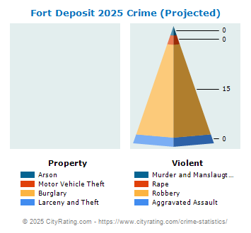 Fort Deposit Crime 2025