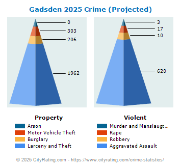 Gadsden Crime 2025