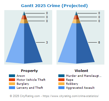 Gantt Crime 2025