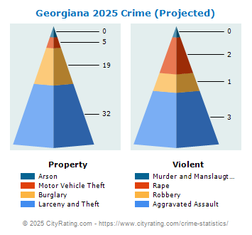 Georgiana Crime 2025