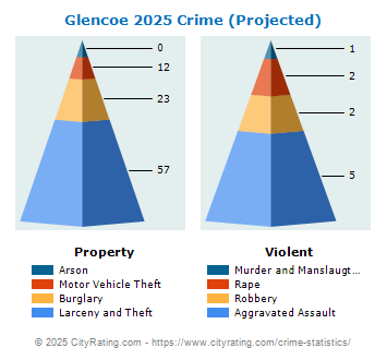 Glencoe Crime 2025