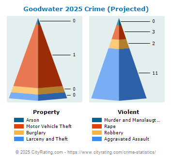 Goodwater Crime 2025