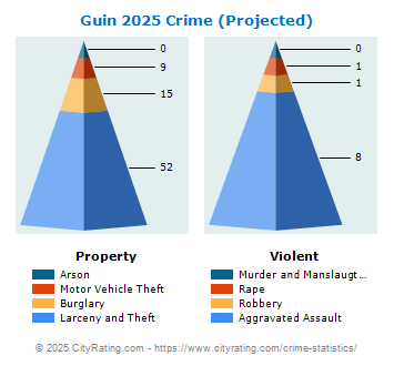 Guin Crime 2025