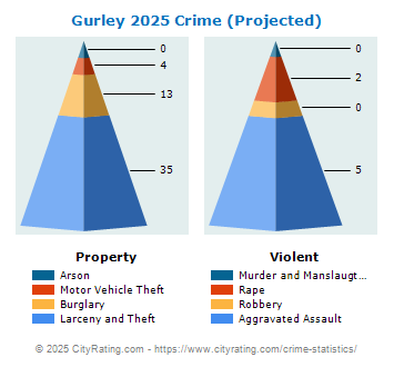 Gurley Crime 2025