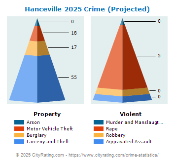 Hanceville Crime 2025